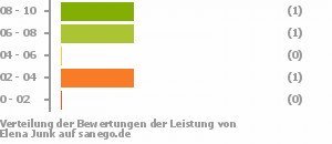 Punkteverteilung Leistung Bild