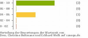 Punkteverteilung Wartezeiten Bild