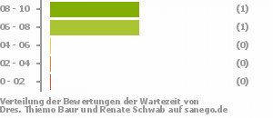 Punkteverteilung Wartezeiten Bild