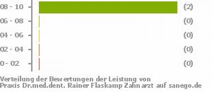 Punkteverteilung Leistung Bild