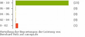 Punkteverteilung Leistung Punkteverteilung Leistung Bild