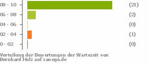 Punkteverteilung Wartezeiten Punkteverteilung Wartezeiten Bild