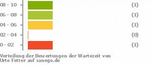 Punkteverteilung Wartezeiten Bild