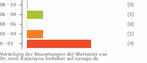 Punkteverteilung Wartezeiten Bild