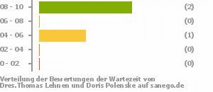 Punkteverteilung Wartezeiten Bild