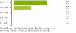 Punkteverteilung Wartezeiten Bild