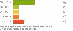 Punkteverteilung Wartezeiten Bild