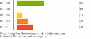 Punkteverteilung Leistung Bild