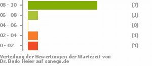 Punkteverteilung Wartezeiten Punkteverteilung Wartezeiten Bild