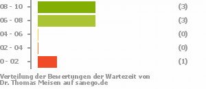Punkteverteilung Wartezeiten Punkteverteilung Wartezeiten Bild
