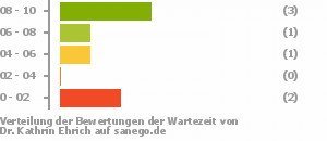 Punkteverteilung Wartezeiten Bild