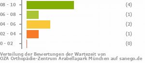 Punkteverteilung Wartezeiten Bild