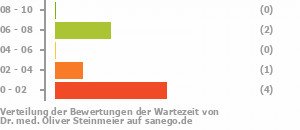 Punkteverteilung Wartezeiten Bild