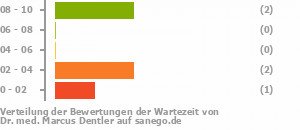 Punkteverteilung Wartezeiten Bild