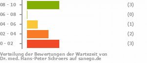 Punkteverteilung Wartezeiten Bild