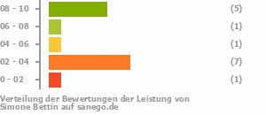 Punkteverteilung Leistung Punkteverteilung Leistung Bild