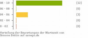 Punkteverteilung Wartezeiten Punkteverteilung Wartezeiten Bild