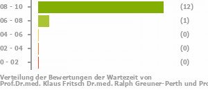 Punkteverteilung Wartezeiten Bild