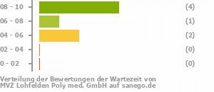 Punkteverteilung Wartezeiten Bild