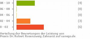 Punkteverteilung Leistung Bild