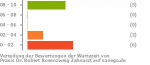 Punkteverteilung Wartezeiten Bild