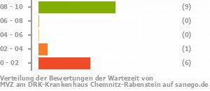 Punkteverteilung Wartezeiten Bild