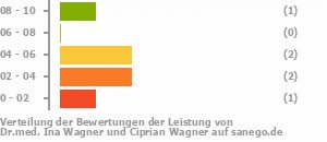 Punkteverteilung Leistung Bild