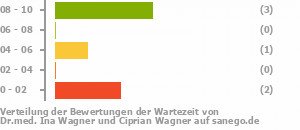 Punkteverteilung Wartezeiten Bild