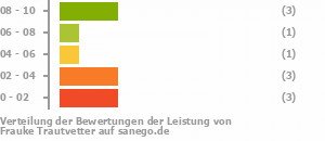 Punkteverteilung Leistung Bild