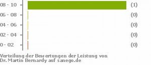 Punkteverteilung Leistung Punkteverteilung Leistung Bild