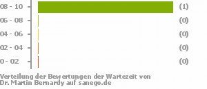 Punkteverteilung Wartezeiten Punkteverteilung Wartezeiten Bild