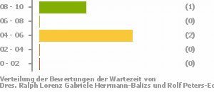 Punkteverteilung Wartezeiten Bild