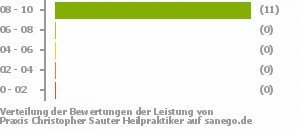 Punkteverteilung Leistung Bild