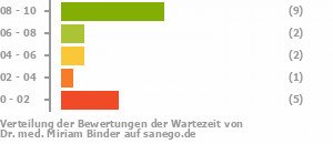 Punkteverteilung Wartezeiten Bild