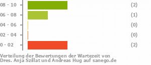 Punkteverteilung Wartezeiten Bild