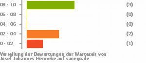 Punkteverteilung Wartezeiten Bild