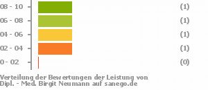 Punkteverteilung Leistung Bild