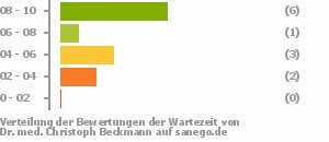 Punkteverteilung Wartezeiten Bild