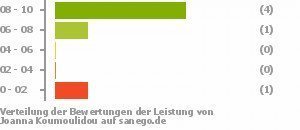 Punkteverteilung Leistung Bild