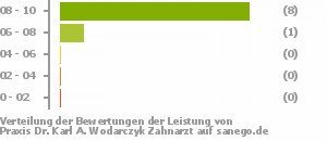 Punkteverteilung Leistung Bild