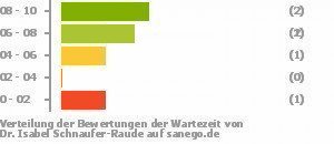 Punkteverteilung Wartezeiten Bild