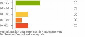 Punkteverteilung Wartezeiten Bild