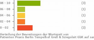 Punkteverteilung Wartezeiten Bild