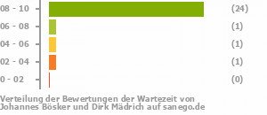 Punkteverteilung Wartezeiten Bild