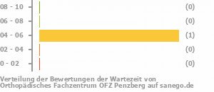 Punkteverteilung Wartezeiten Bild