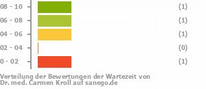 Punkteverteilung Wartezeiten Bild