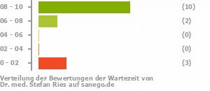 Punkteverteilung Wartezeiten Bild