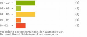 Punkteverteilung Wartezeiten Bild