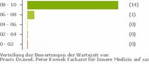 Punkteverteilung Wartezeiten Punkteverteilung Wartezeiten Bild