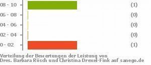 Punkteverteilung Leistung Bild